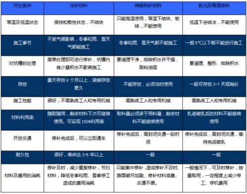 冷補料與傳統(tǒng)熱補材料、乳化瀝青混合料的對比